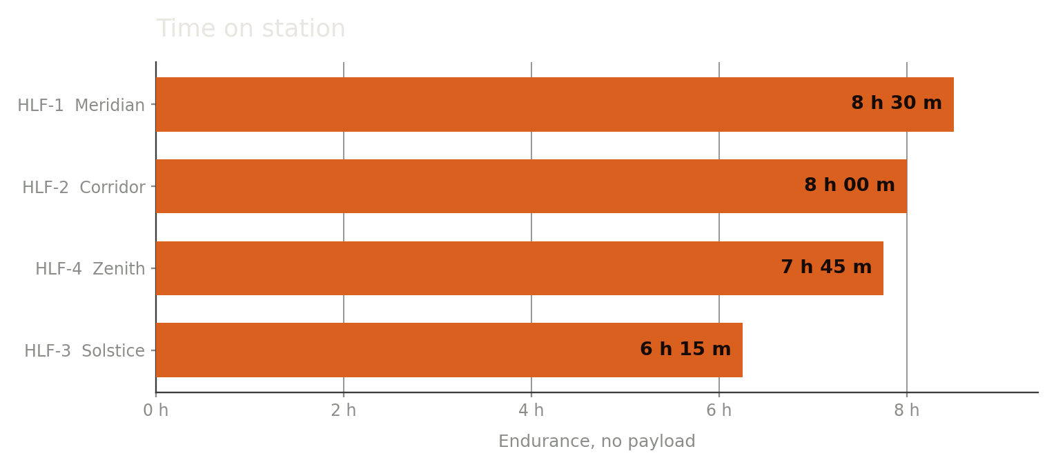 Endurance of the four fixed wings, 6 h 15 m to 8 h 30 m